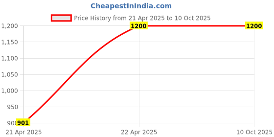 tatacliq.com Code by Lifestyle Black Solid Handbag code by lifestyle Price History Graph from 21 Apr 2025 to 10 Oct 2025
