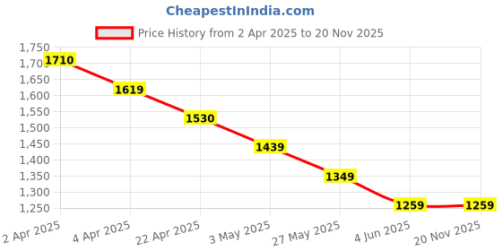 tatacliq.com Code by Lifestyle Black Solid Pants code by lifestyle Price History Graph from 2 Apr 2025 to 19 Nov 2025