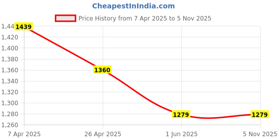 tatacliq.com Code by Lifestyle Black Solid Pants code by lifestyle Price History Graph from 7 Apr 2025 to 5 Nov 2025