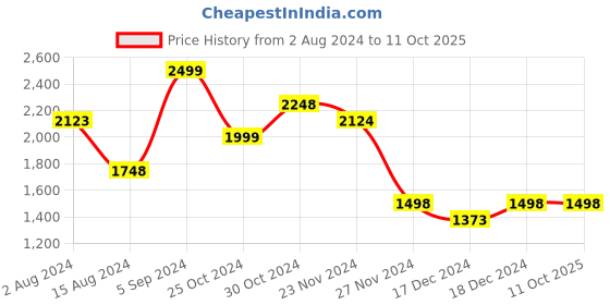 tatacliq.com Code by Lifestyle Black Solid Shoulder Handbag code by lifestyle Price History Graph from 2 Aug 2024 to 9 Oct 2025