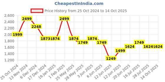 tatacliq.com Code by Lifestyle Black Solid Shoulder Handbag code by lifestyle Price History Graph from 25 Oct 2024 to 13 Oct 2025