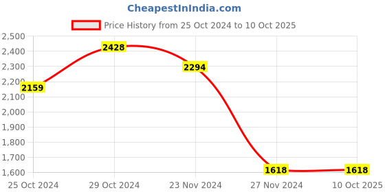 tatacliq.com Code by Lifestyle Black Solid Shoulder Handbag code by lifestyle Price History Graph from 25 Oct 2024 to 9 Oct 2025