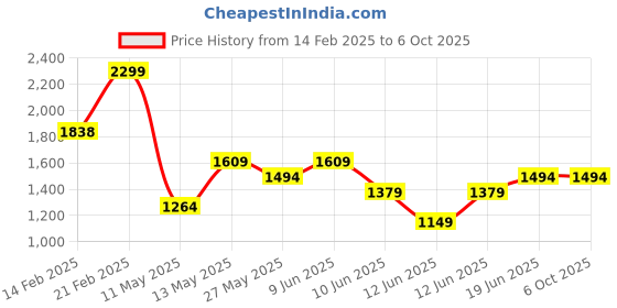 tatacliq.com Code by Lifestyle Black Solid Shoulder Handbag code by lifestyle Price History Graph from 14 Feb 2025 to 5 Oct 2025