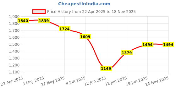 tatacliq.com Code by Lifestyle Black Solid Shoulder Handbag code by lifestyle Price History Graph from 22 Apr 2025 to 18 Nov 2025