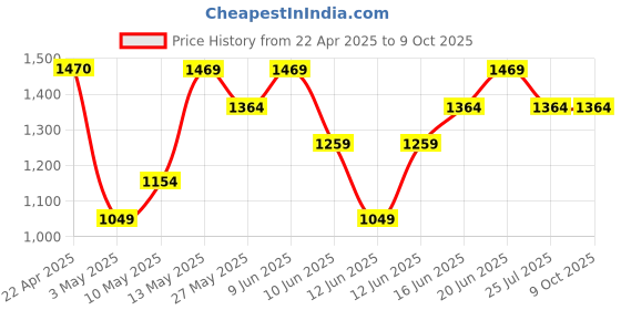 tatacliq.com Code by Lifestyle Black Solid Sling Handbag code by lifestyle Price History Graph from 22 Apr 2025 to 8 Oct 2025