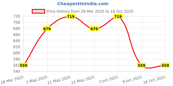 tatacliq.com Code by Lifestyle Black Solid Top code by lifestyle Price History Graph from 28 Mar 2025 to 15 Oct 2025