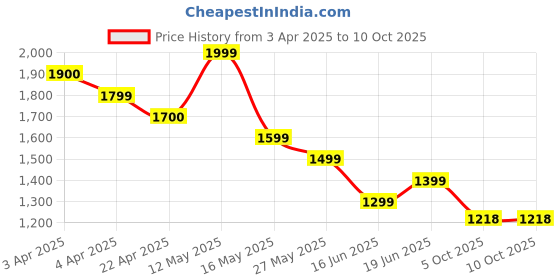 tatacliq.com Code by Lifestyle Black Solid Trousers code by lifestyle Price History Graph from 3 Apr 2025 to 9 Oct 2025