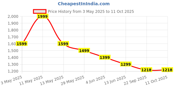 tatacliq.com Code by Lifestyle Black Solid Trousers code by lifestyle Price History Graph from 3 May 2025 to 11 Oct 2025