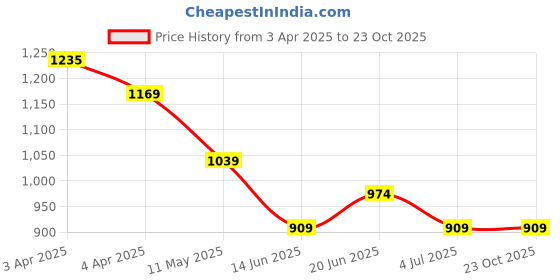 tatacliq.com CODE by Lifestyle Black Striped Casual Shirt code by lifestyle Price History Graph from 3 Apr 2025 to 23 Oct 2025