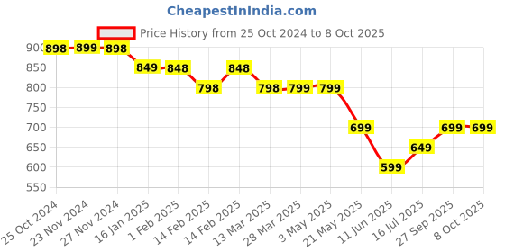 tatacliq.com Code by Lifestyle Black Striped Top code by lifestyle Price History Graph from 25 Oct 2024 to 7 Oct 2025