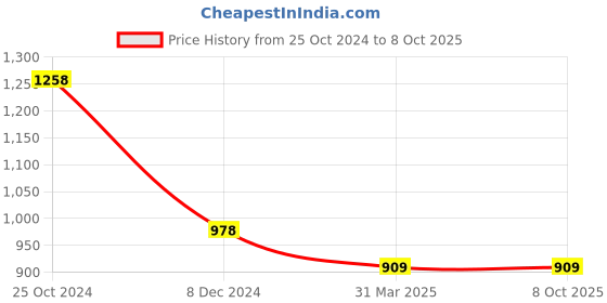 tatacliq.com Code by Lifestyle Black Striped Top code by lifestyle Price History Graph from 25 Oct 2024 to 8 Oct 2025