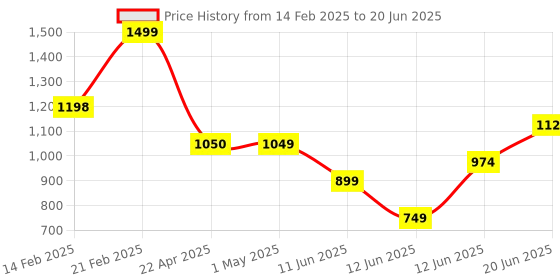 tatacliq.com Code by Lifestyle Black Textured Box Clutch code by lifestyle Price History Graph from 14 Feb 2025 to 20 Jun 2025