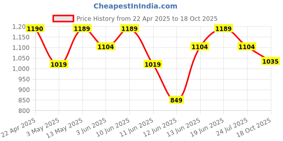 tatacliq.com Code by Lifestyle Black Textured Box Clutch code by lifestyle Price History Graph from 22 Apr 2025 to 18 Oct 2025