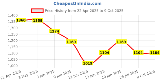 tatacliq.com Code by Lifestyle Black Textured Box Clutch code by lifestyle Price History Graph from 22 Apr 2025 to 9 Oct 2025