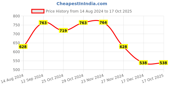 tatacliq.com Code by Lifestyle Black Textured Clutch code by lifestyle Price History Graph from 14 Aug 2024 to 15 Oct 2025