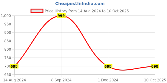tatacliq.com Code by Lifestyle Black Textured Clutch code by lifestyle Price History Graph from 14 Aug 2024 to 10 Oct 2025