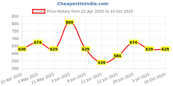 tatacliq.com Code by Lifestyle Black Textured Clutch code by lifestyle Price History Graph from 22 Apr 2025 to 10 Oct 2025