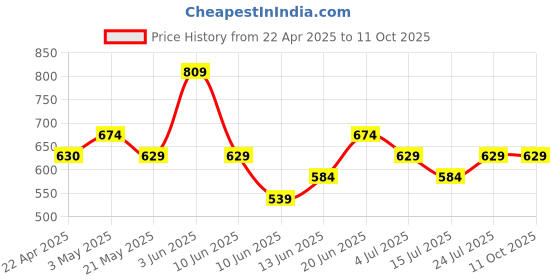 tatacliq.com Code by Lifestyle Black Textured Clutch code by lifestyle Price History Graph from 22 Apr 2025 to 10 Oct 2025