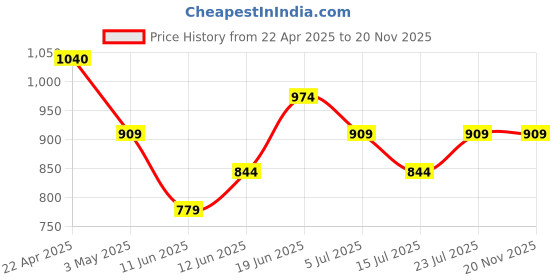 tatacliq.com Code by Lifestyle Black Textured Clutch code by lifestyle Price History Graph from 22 Apr 2025 to 19 Nov 2025
