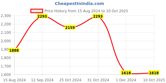 tatacliq.com Code by Lifestyle Black Textured Handbag code by lifestyle Price History Graph from 15 Aug 2024 to 9 Oct 2025