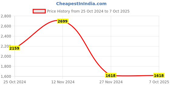 tatacliq.com Code by Lifestyle Black Textured Handbag code by lifestyle Price History Graph from 25 Oct 2024 to 7 Oct 2025