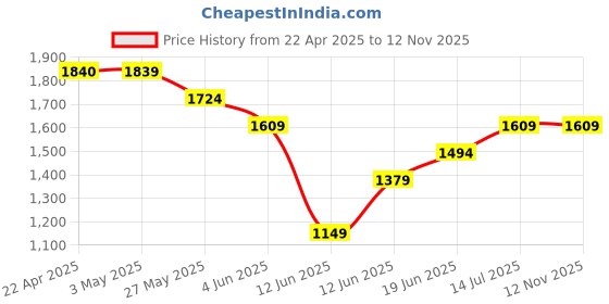 tatacliq.com Code by Lifestyle Black Textured Handbag code by lifestyle Price History Graph from 22 Apr 2025 to 11 Nov 2025