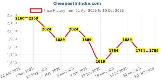 tatacliq.com Code by Lifestyle Black Textured Handbag code by lifestyle Price History Graph from 22 Apr 2025 to 9 Oct 2025