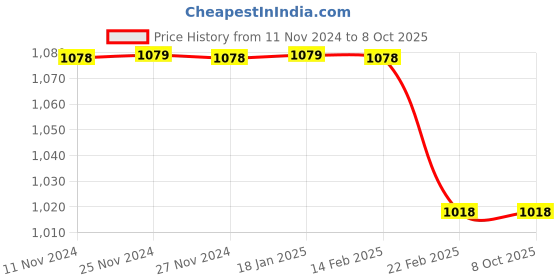 tatacliq.com Code by Lifestyle Black Textured Pants code by lifestyle Price History Graph from 11 Nov 2024 to 7 Oct 2025