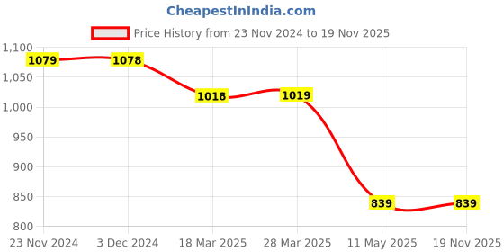 tatacliq.com Code by Lifestyle Black Textured Pants code by lifestyle Price History Graph from 23 Nov 2024 to 17 Nov 2025