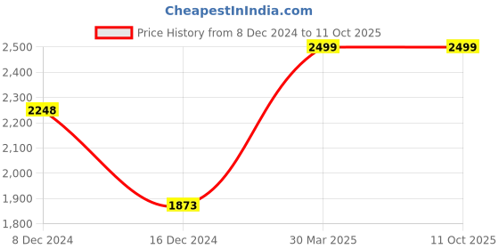 tatacliq.com Code by Lifestyle Black Textured Satchel code by lifestyle Price History Graph from 8 Dec 2024 to 11 Oct 2025