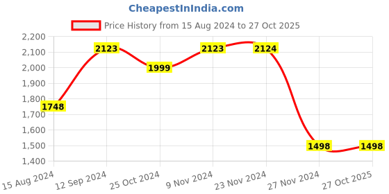 tatacliq.com Code by Lifestyle Black Textured Satchel Handbag code by lifestyle Price History Graph from 15 Aug 2024 to 26 Oct 2025