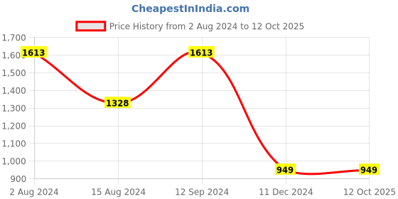tatacliq.com Code by Lifestyle Black Textured Shoulder Handbag code by lifestyle Price History Graph from 2 Aug 2024 to 11 Oct 2025