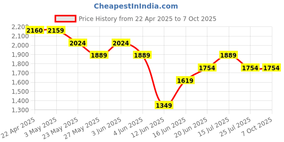 tatacliq.com Code by Lifestyle Black Textured Sling Handbag code by lifestyle Price History Graph from 22 Apr 2025 to 7 Oct 2025