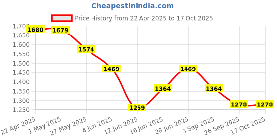tatacliq.com Code by Lifestyle Black Textured Sling Handbag code by lifestyle Price History Graph from 22 Apr 2025 to 16 Oct 2025