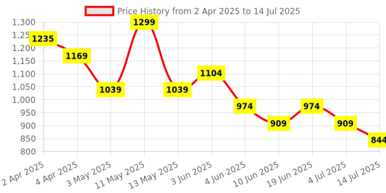 tatacliq.com Code by Lifestyle Black Textured T-Shirt code by lifestyle Price History Graph from 2 Apr 2025 to 14 Jul 2025