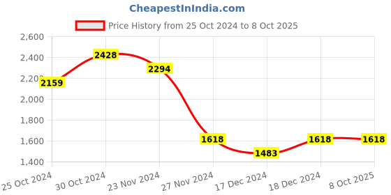 tatacliq.com Code by Lifestyle Black Textured Tote Bag code by lifestyle Price History Graph from 25 Oct 2024 to 6 Oct 2025