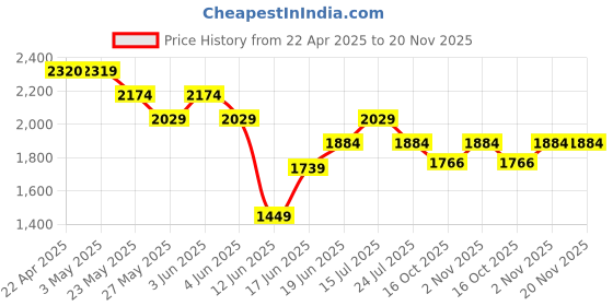 tatacliq.com Code by Lifestyle Black Textured Tote Handbag code by lifestyle Price History Graph from 22 Apr 2025 to 19 Nov 2025