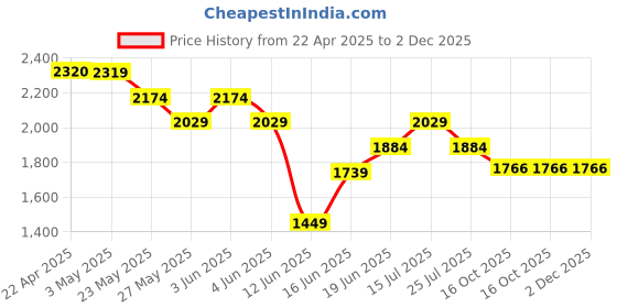 tatacliq.com Code by Lifestyle Black Textured Tote Handbag code by lifestyle Price History Graph from 22 Apr 2025 to 2 Dec 2025