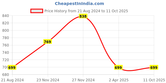 tatacliq.com Code by Lifestyle Black Three-querters Shrug code by lifestyle Price History Graph from 21 Aug 2024 to 11 Oct 2025
