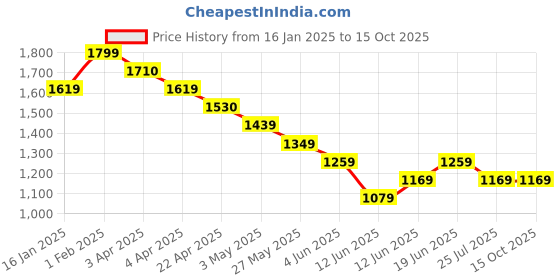 tatacliq.com Code by Lifestyle Black Viscose Regular Fit Trousers code by lifestyle Price History Graph from 16 Jan 2025 to 13 Oct 2025