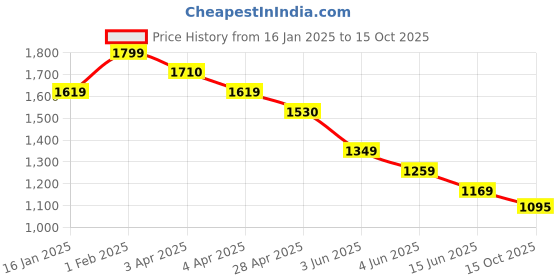 tatacliq.com Code by Lifestyle Black Viscose Regular Fit Trousers code by lifestyle Price History Graph from 16 Jan 2025 to 15 Oct 2025