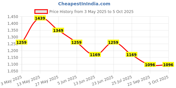 tatacliq.com Code by Lifestyle Black Viscose Regular Fit Trousers code by lifestyle Price History Graph from 3 May 2025 to 5 Oct 2025