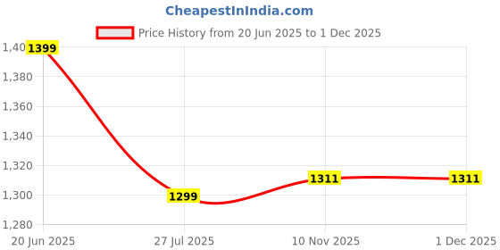 tatacliq.com Code by Lifestyle Black Women's Handbag code by lifestyle Price History Graph from 20 Jun 2025 to 30 Nov 2025