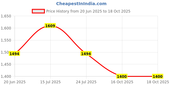 tatacliq.com Code by Lifestyle Black Women's Handbag code by lifestyle Price History Graph from 20 Jun 2025 to 16 Oct 2025