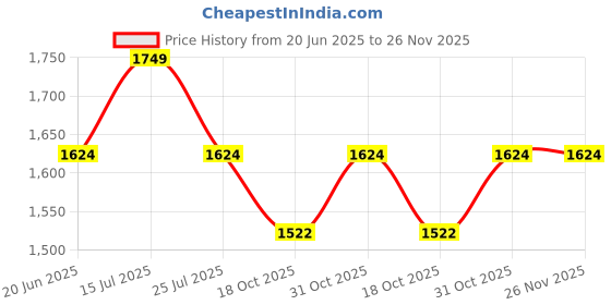 tatacliq.com Code by Lifestyle Black Women's Handbag code by lifestyle Price History Graph from 20 Jun 2025 to 26 Nov 2025