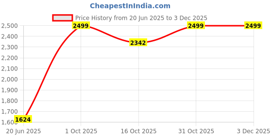 tatacliq.com Code by Lifestyle Black Women's Handbag code by lifestyle Price History Graph from 20 Jun 2025 to 2 Dec 2025