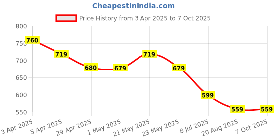 tatacliq.com Code by Lifestyle Blue Blended Regular Fit Textured Top code by lifestyle Price History Graph from 3 Apr 2025 to 6 Oct 2025