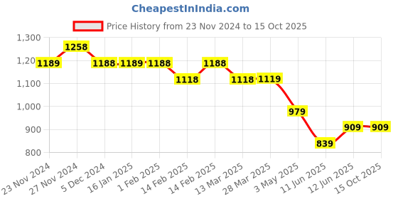 tatacliq.com Code by Lifestyle Blue Chequered Tops code by lifestyle Price History Graph from 23 Nov 2024 to 13 Oct 2025
