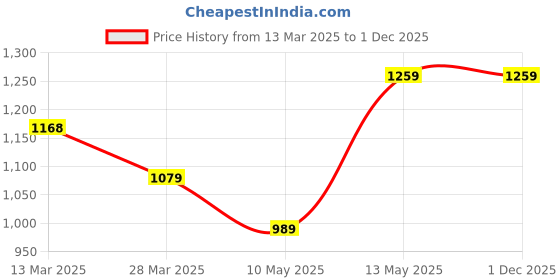 tatacliq.com Code by Lifestyle Blue Cotton A-Line Skirt code by lifestyle Price History Graph from 13 Mar 2025 to 30 Nov 2025