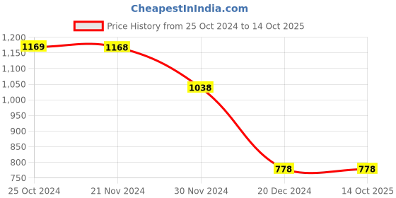 tatacliq.com Code by Lifestyle Blue Cotton Joggers code by lifestyle Price History Graph from 25 Oct 2024 to 14 Oct 2025